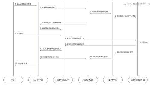 基础向：电商平台的订单设计流程(订单状态发货触发付款) 软件开发