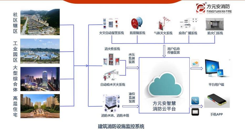 智慧消防整体解决方案（方元安、信翰创、华信科技）(智慧火灾数据解决方案报警) 软件开发