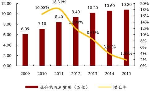 运输费用只占一半？新物流或解决成本问题(物流费用万亿元只占成本) 软件开发