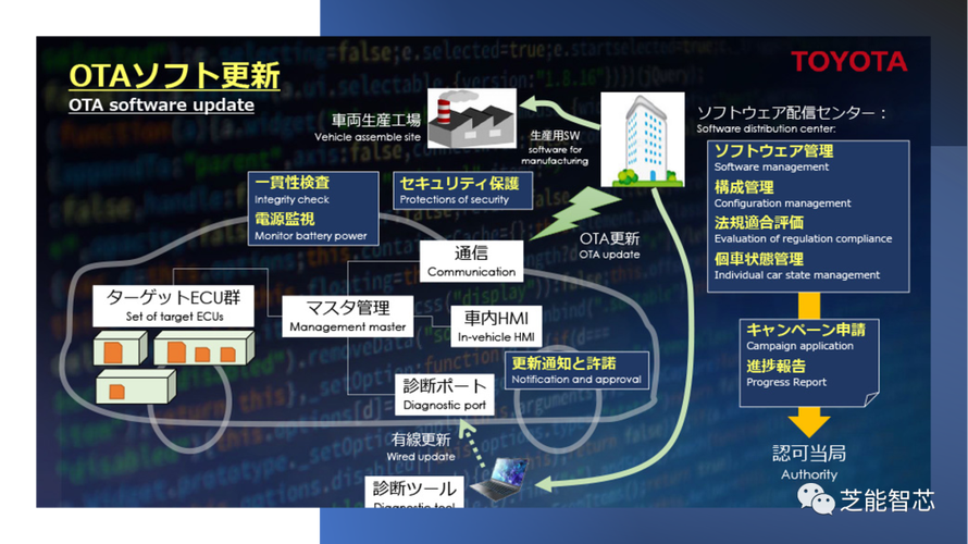 解读丰田“软件战略”(丰田软件开发车辆汽车) 99链接平台