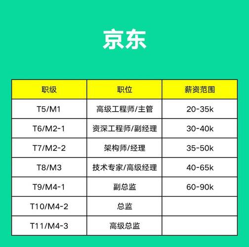 互联网公司职级、薪资、股权大揭秘(职级薪资华为腾讯阿里) 软件开发