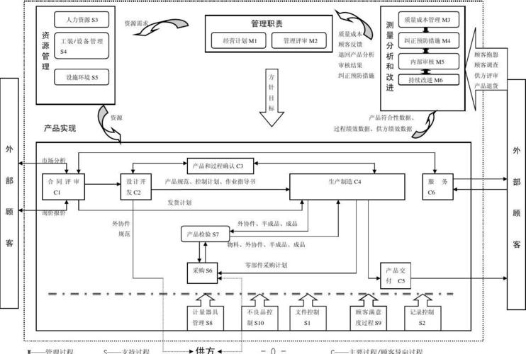 ISO9000族标准与研发管理(研发流程质量管理体系体系标准) 排名链接