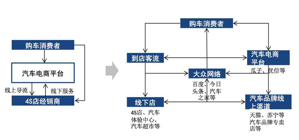 汽车行业线上整车销售三种模式(线上模式三种都是整车) 排名链接