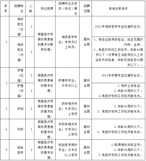 2020年招聘医疗、医技等15人公告(面试人民医院招聘考生岗位) 软件优化