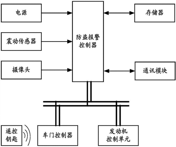 一种汽车智能防盗系统设计(模块蓝牙系统汽车设计) 排名链接