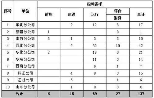 【社招】三峡新能源招聘各层级岗位人员137名(招聘新能源录用岗位人员) 软件优化