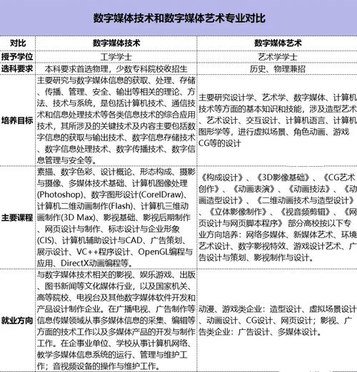 数字媒体艺术，艺术与科技的区别(艺术专业媒体数字方向) 软件优化