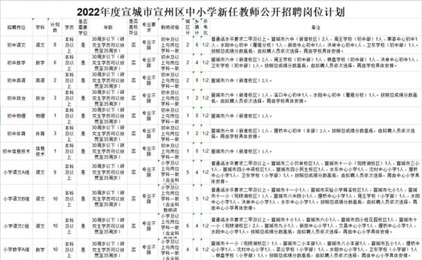 23家企业！宣城这波最新招聘千万别错过(薪资以上学历工作负责岗位) 排名链接