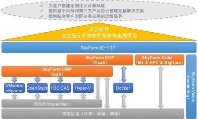 “后云时代 融创为先” 天云软件SkyForm CMP 5正式发布(软件天云计算管理平台用户) 99链接平台