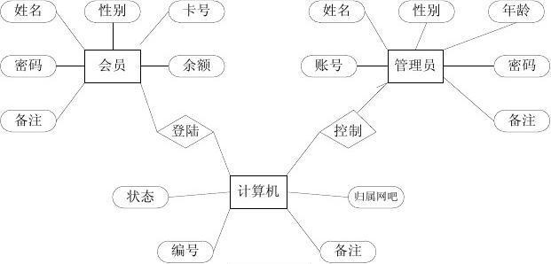 基于SpringBoot的“网吧管理系统”的设计与实现(管理系统网吧网吧管理设计管理) 99链接平台