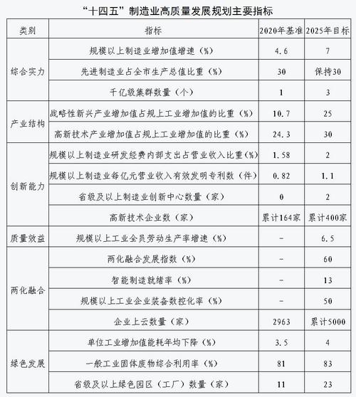 安阳“十四五”制造业规划：到2025年实现营收超五百亿元企业3家(项目发展产业企业制造业) 99链接平台