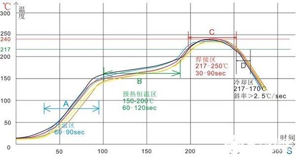 SMT炉温测试曲线板的制作(测温曲线炉温测试热电偶) 排名链接