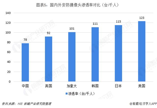 未来增长潜力无限(安防公司领域领军行业) 软件开发