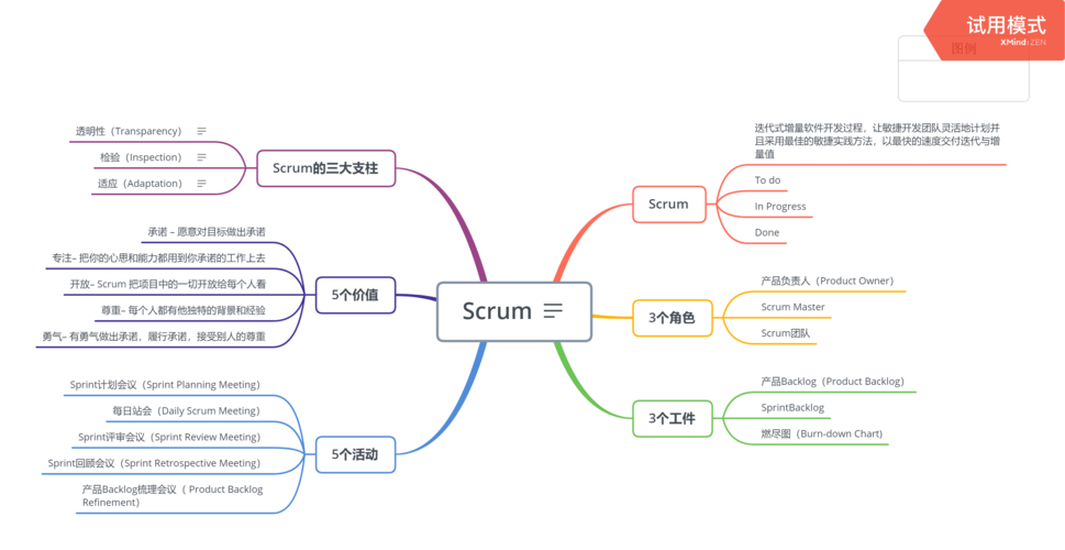 Scrum敏捷开发方法的核心思想(需求团队产品用户开发) 软件优化