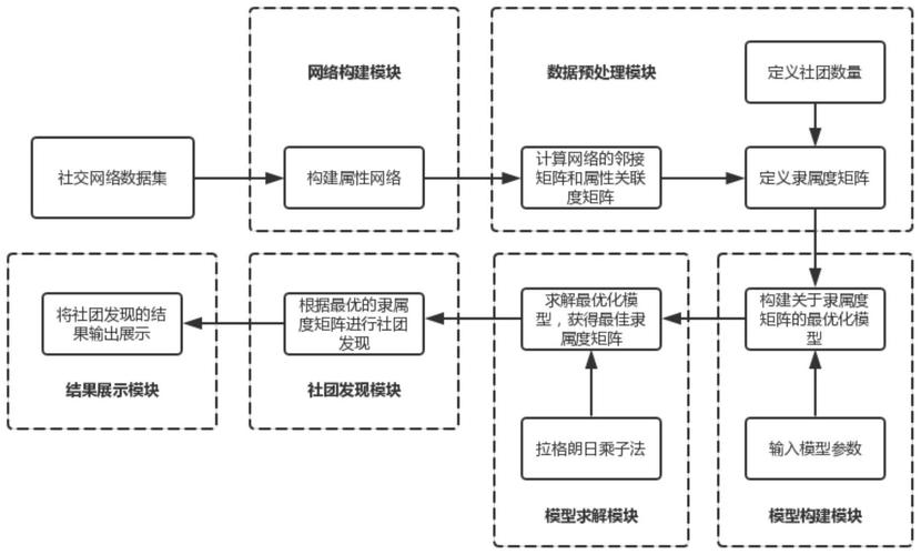 构建具有社交属性的应用的方法(社交用户属性媒体开发) 软件开发