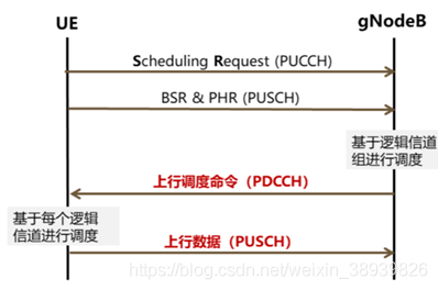 5G NR调度流程(调度上行下行时间传输) 99链接平台