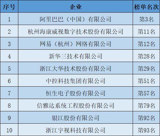 重磅| 2020中国软件百强发布：杭州高新区占据10席！(滨江高新区软件百强重磅) 99链接平台