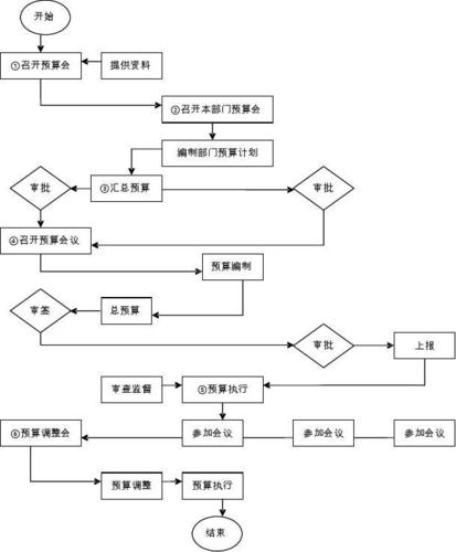 小区业委会财务管理制度（附：财务开支流程和权限简图）(业委会开支账户业主委员会维修) 99链接平台