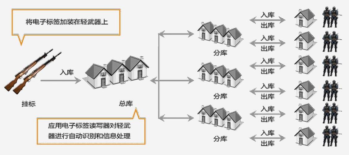 部队器材出入库管理系统软件解决方案(枪械入库自动识别器材管理系统) 软件开发