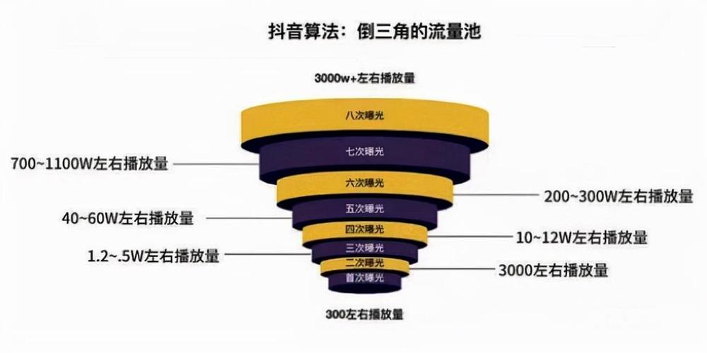 打造安全流量池(用户流失整合流量需求) 软件开发