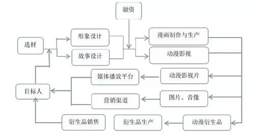 形成动漫全产业链完整闭环(两点动画产业链闭环动漫) 99链接平台