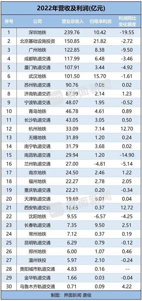 最新！28家地铁公司营收及利润排行榜出炉(亿元地铁营收公司城市) 排名链接