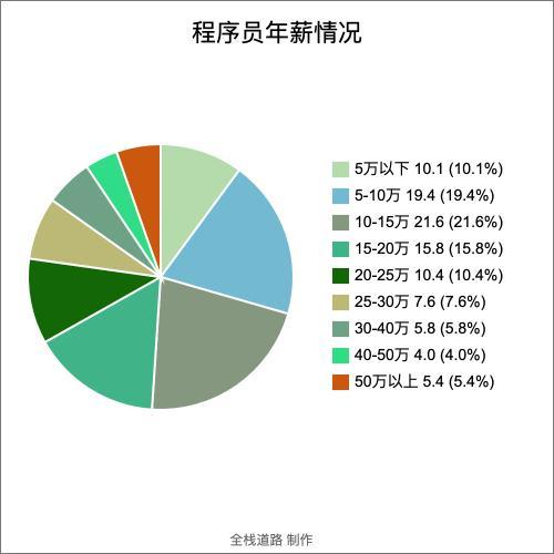 平均月薪已达1.5万(程序员女性已达月薪年间) 软件开发