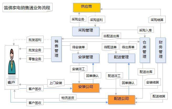 广州软件开发_企业开发经销商买卖系统的好处及优势(经销商系统买卖开发客户) 软件开发