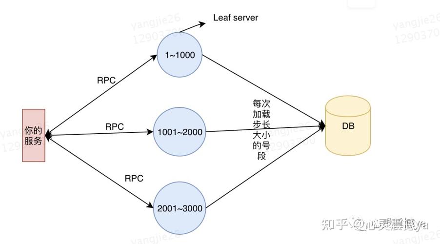 美团技术分享：深度解密美团的分布式ID生成算法(生成算法方案机器系统) 99链接平台