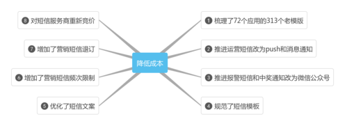 如何降低系统运维成本(自动化智能化成本降低系统) 软件开发