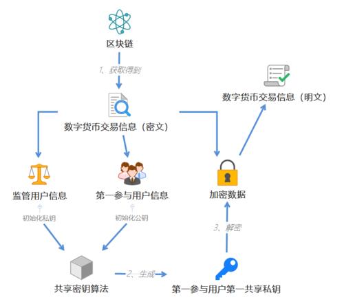 数字货币的交易流程(合约交易杠杆保证金数字) 软件开发