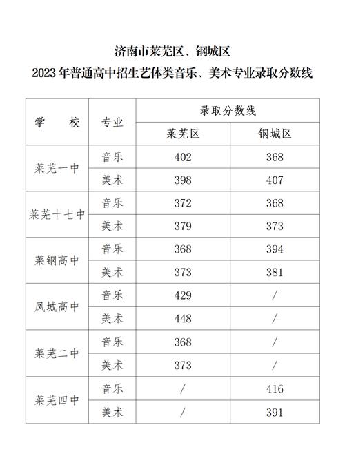 2024年济南中考统招分数线公布 3所学校高于590分：山东省实验中学593分、历城二中（唐冶校区）591分(录取招生计划学校剩余志愿) 软件优化