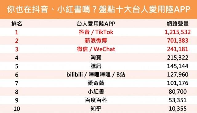 盘点台湾人最爱用的十大大陆APP(十大台湾人盘点大陆最爱) 排名链接