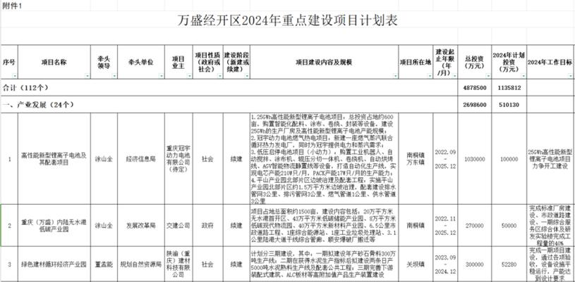 苏州市吴江区2024年重点项目清单(续建结转新开工项目工程) 排名链接