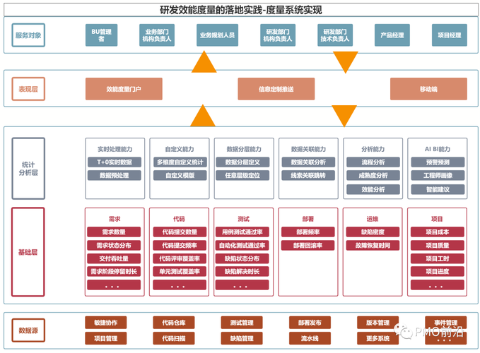 研发效能度量框架和体系指标如何设计？如何进行效能分析？(效能交付研发指标度量) 排名链接