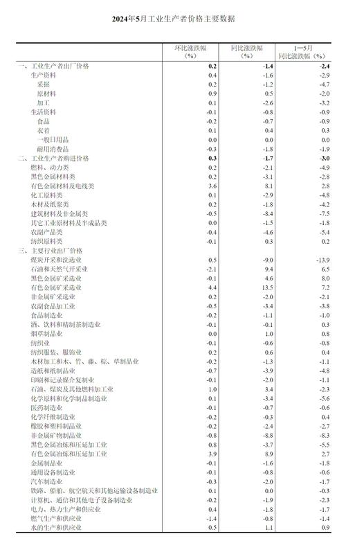 5月份山西工业生产者出厂价格同比下降4.9%(价格下降生产者工业同比下降) 排名链接