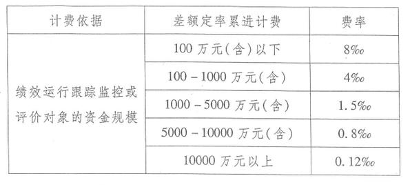 全过程工程咨询收费模式详解(收费全过程收费标准工程咨询系数) 软件优化