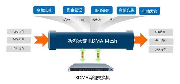 极客天成RDMA分布式存储加速自动驾驶仿真建模(仿真天成分布式数据驾驶) 排名链接