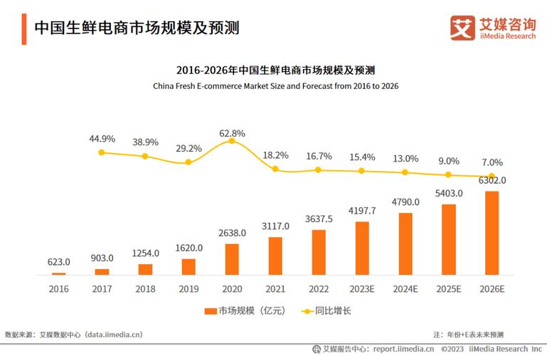 中国生鲜电商行业投资分析及营销策略研究报告2024-2030年(生鲜平台模式图表商行) 排名链接