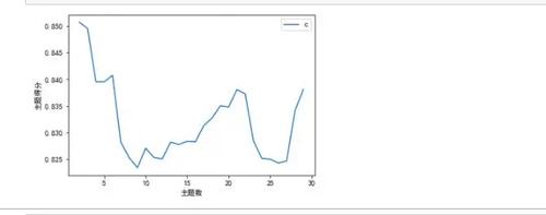 使用Python的LDA主题建模（附链接）(主题建模模型单词文档) 软件开发