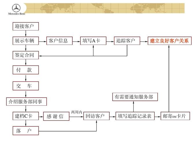 有别于展厅的销售流程(炮车线索销售客户专员) 99链接平台