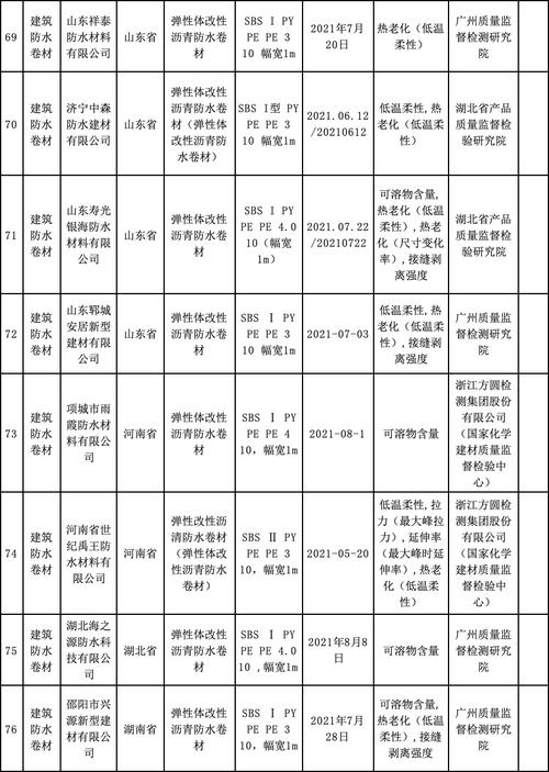 2021年建筑材料产品质量国家监督抽查情况通报(卷材防水柔性弹性体幅宽) 排名链接