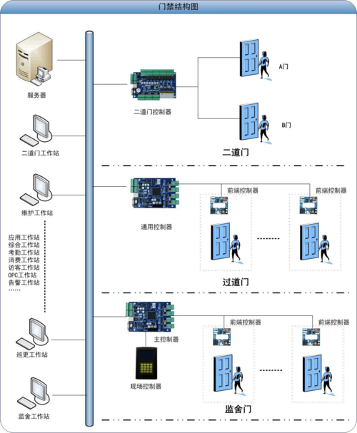 部队门禁管理系统解决方案怎么写(管理系统门禁告警开门军械库) 软件开发