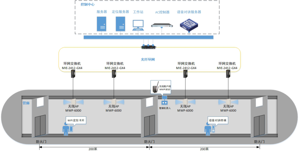 宇泰科技综合管廊无线应用方案(支持综合等级终端泰科) 软件开发