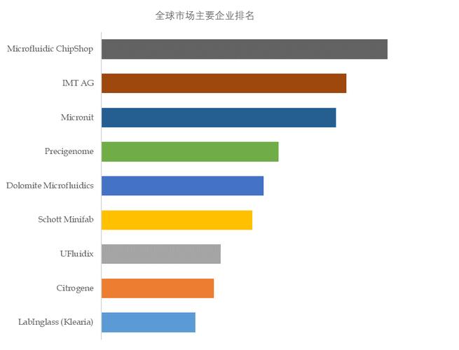 微流控玻璃市场调研—2024年行业数据前景分析报告(玻璃全球销量收入行业) 排名链接