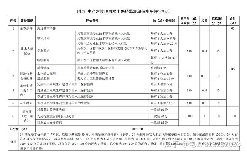 生产建设项目水土保持方案编制及监测单位水平评价管理办法(水土保持单位评价水平监测) 排名链接