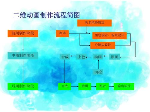 制作二维流程演示动画用什么软件？(制作软件流程演示动画动画) 排名链接