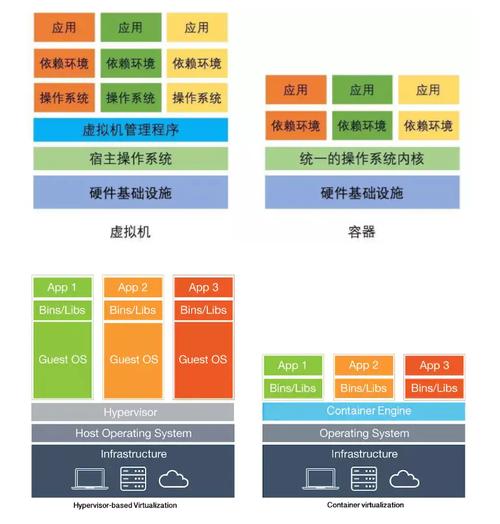 什么是容器？容器化与虚拟化有啥区别？(容器虚拟化与区别应用程序) 软件优化