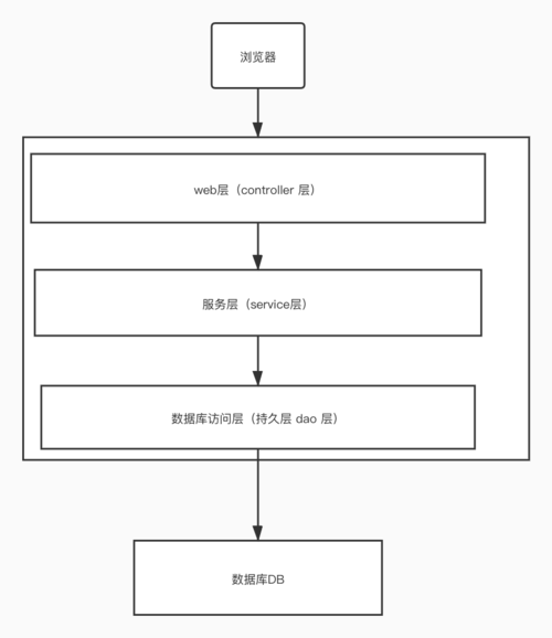 带你初识SSM框架结构，助力你的Java开发之旅(映射插座互联网框架关系) 排名链接