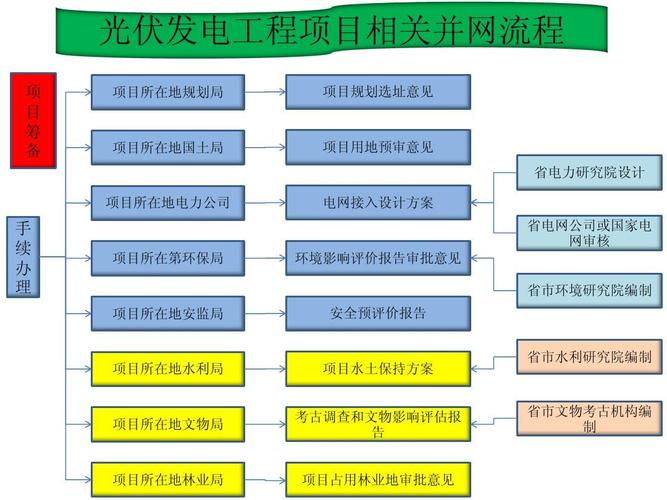 大型地面+分布式光伏项目的开发建设并网全流程（超详细）(并网分布式光伏开发建设地面) 99链接平台